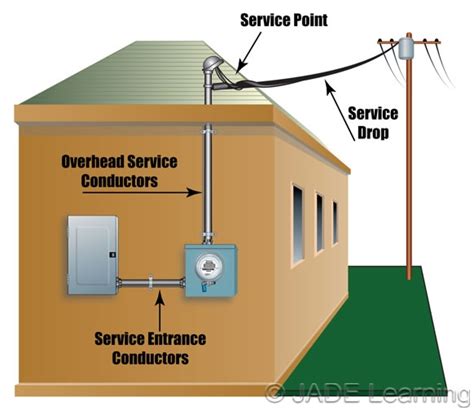 electric box at service wire over head|overhead service drop conductors.